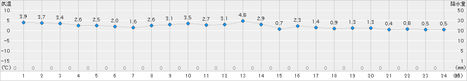 玉川(>2020年01月31日)のアメダスグラフ