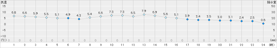 塩谷(>2020年01月31日)のアメダスグラフ