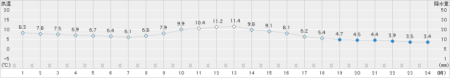 熊谷(>2020年01月31日)のアメダスグラフ