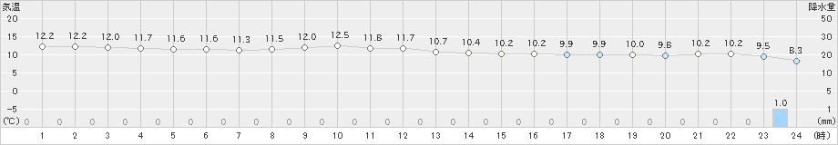 八丈島(>2020年01月31日)のアメダスグラフ