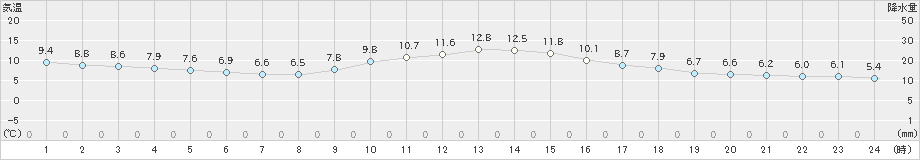 海老名(>2020年01月31日)のアメダスグラフ