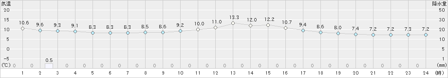 辻堂(>2020年01月31日)のアメダスグラフ