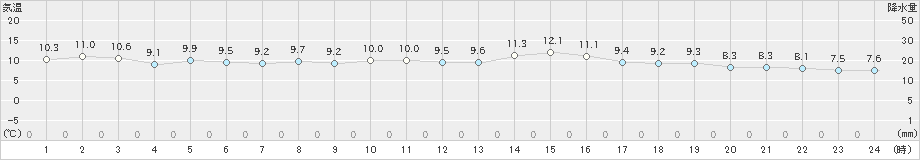 網代(>2020年01月31日)のアメダスグラフ