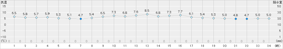 豊中(>2020年01月31日)のアメダスグラフ