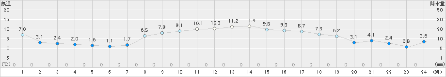 海陽(>2020年01月31日)のアメダスグラフ