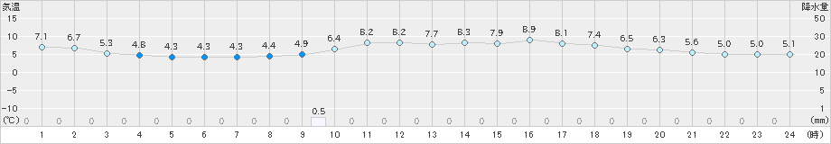 行橋(>2020年01月31日)のアメダスグラフ