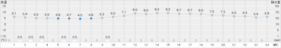 久留米(>2020年01月31日)のアメダスグラフ