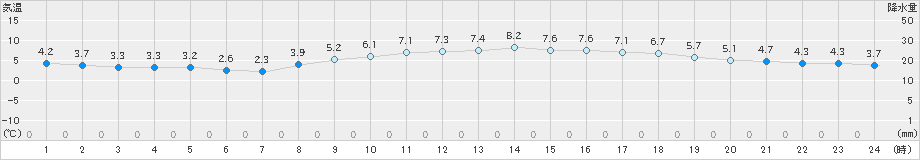 高千穂(>2020年01月31日)のアメダスグラフ