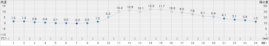 西米良(>2020年01月31日)のアメダスグラフ