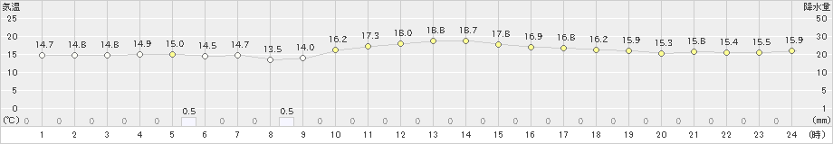 旧東(>2020年01月31日)のアメダスグラフ