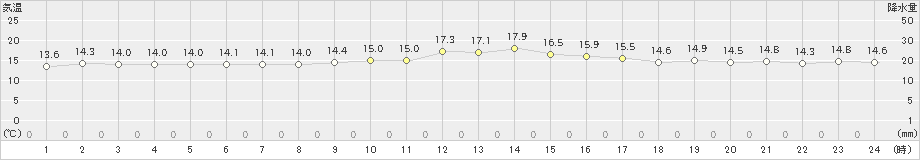 仲筋(>2020年01月31日)のアメダスグラフ