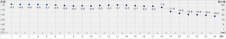 名寄(>2020年02月01日)のアメダスグラフ