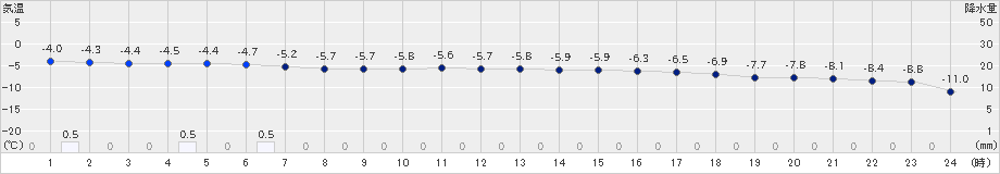 生田原(>2020年02月01日)のアメダスグラフ