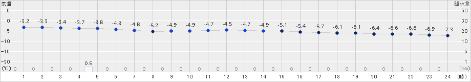 川湯(>2020年02月01日)のアメダスグラフ