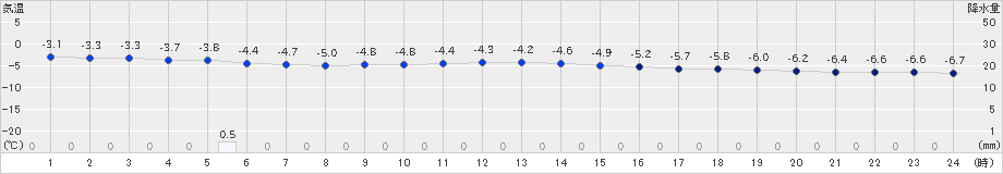 弟子屈(>2020年02月01日)のアメダスグラフ