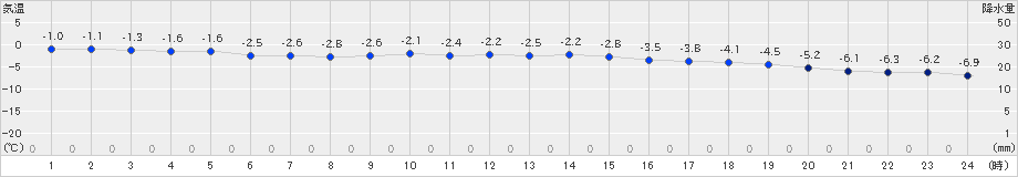 標茶(>2020年02月01日)のアメダスグラフ