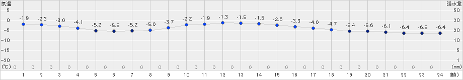 鹿追(>2020年02月01日)のアメダスグラフ