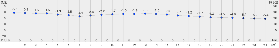 糠内(>2020年02月01日)のアメダスグラフ