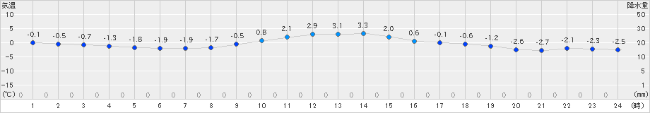 新和(>2020年02月01日)のアメダスグラフ