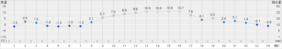 鉾田(>2020年02月01日)のアメダスグラフ
