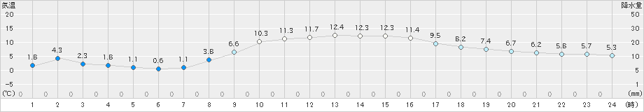 府中(>2020年02月01日)のアメダスグラフ