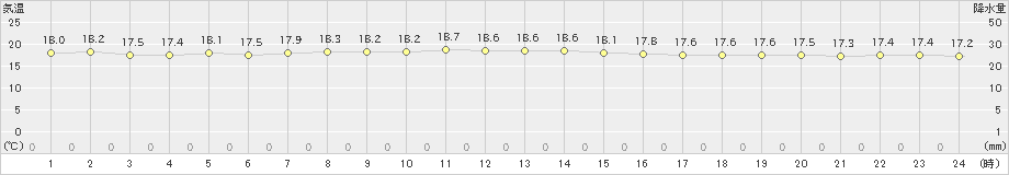 父島(>2020年02月01日)のアメダスグラフ