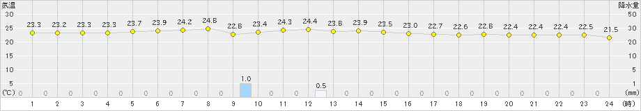 南鳥島(>2020年02月01日)のアメダスグラフ