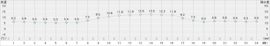 勝浦(>2020年02月01日)のアメダスグラフ