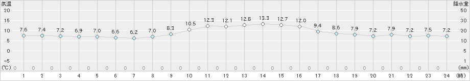 清水(>2020年02月01日)のアメダスグラフ