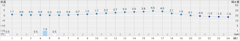 大野(>2020年02月01日)のアメダスグラフ