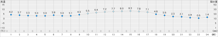 柏原(>2020年02月01日)のアメダスグラフ