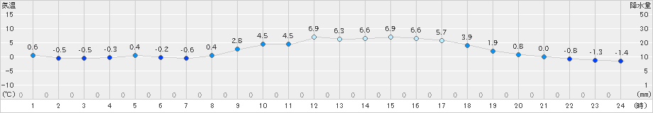 新見(>2020年02月01日)のアメダスグラフ