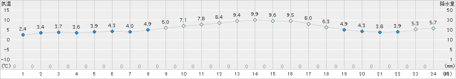 四国中央(>2020年02月01日)のアメダスグラフ