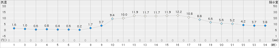 須崎(>2020年02月01日)のアメダスグラフ