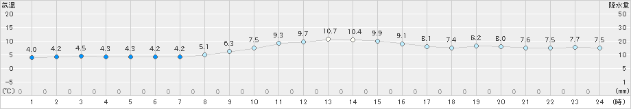 室戸岬(>2020年02月01日)のアメダスグラフ