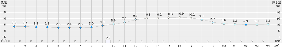 萩(>2020年02月01日)のアメダスグラフ