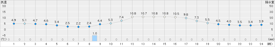 油谷(>2020年02月01日)のアメダスグラフ