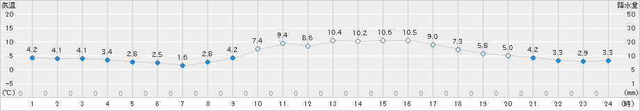 岩国(>2020年02月01日)のアメダスグラフ