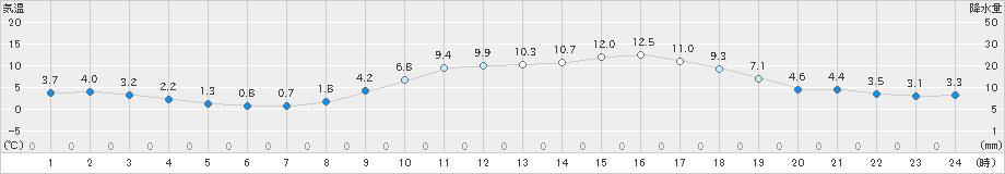 防府(>2020年02月01日)のアメダスグラフ