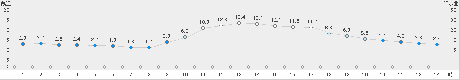 川内(>2020年02月01日)のアメダスグラフ