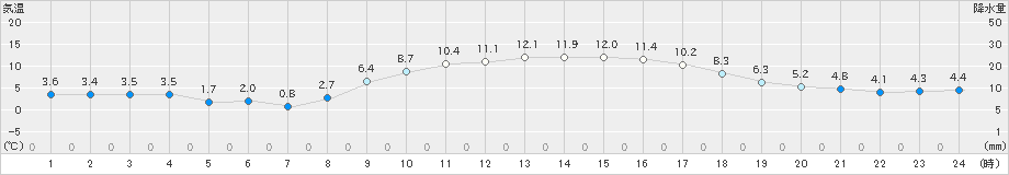 溝辺(>2020年02月01日)のアメダスグラフ