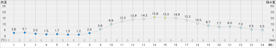 志布志(>2020年02月01日)のアメダスグラフ