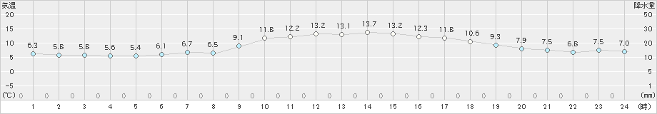 枕崎(>2020年02月01日)のアメダスグラフ