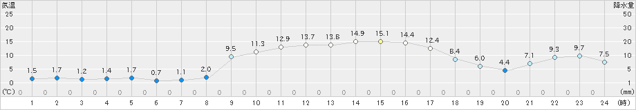 内之浦(>2020年02月01日)のアメダスグラフ