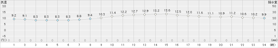 上中(>2020年02月01日)のアメダスグラフ