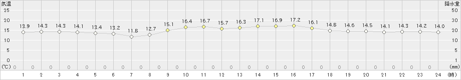 笠利(>2020年02月01日)のアメダスグラフ