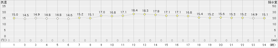 安次嶺(>2020年02月01日)のアメダスグラフ