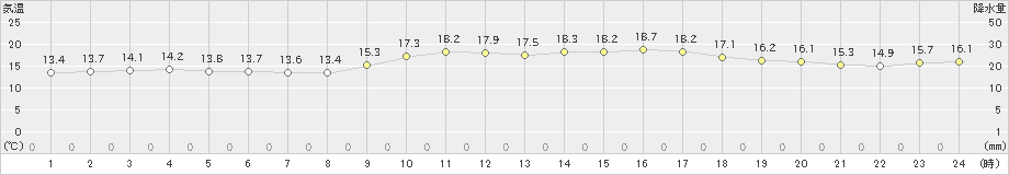 石垣島(>2020年02月01日)のアメダスグラフ