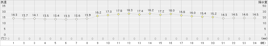 波照間(>2020年02月01日)のアメダスグラフ