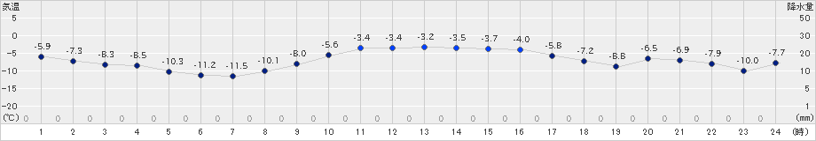 厚床(>2020年02月02日)のアメダスグラフ